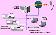 Remote monitor system iPAQET