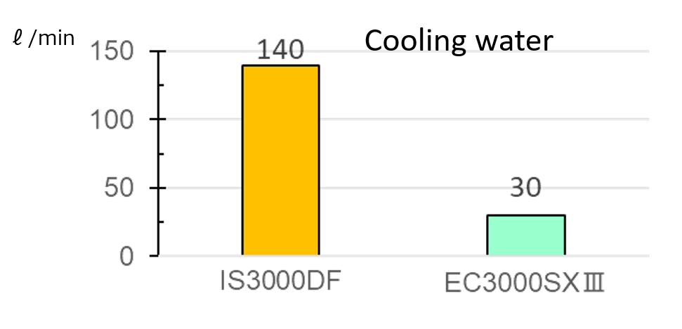 Cooling water reduction
