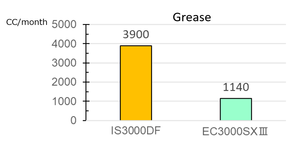 Grease Reduction