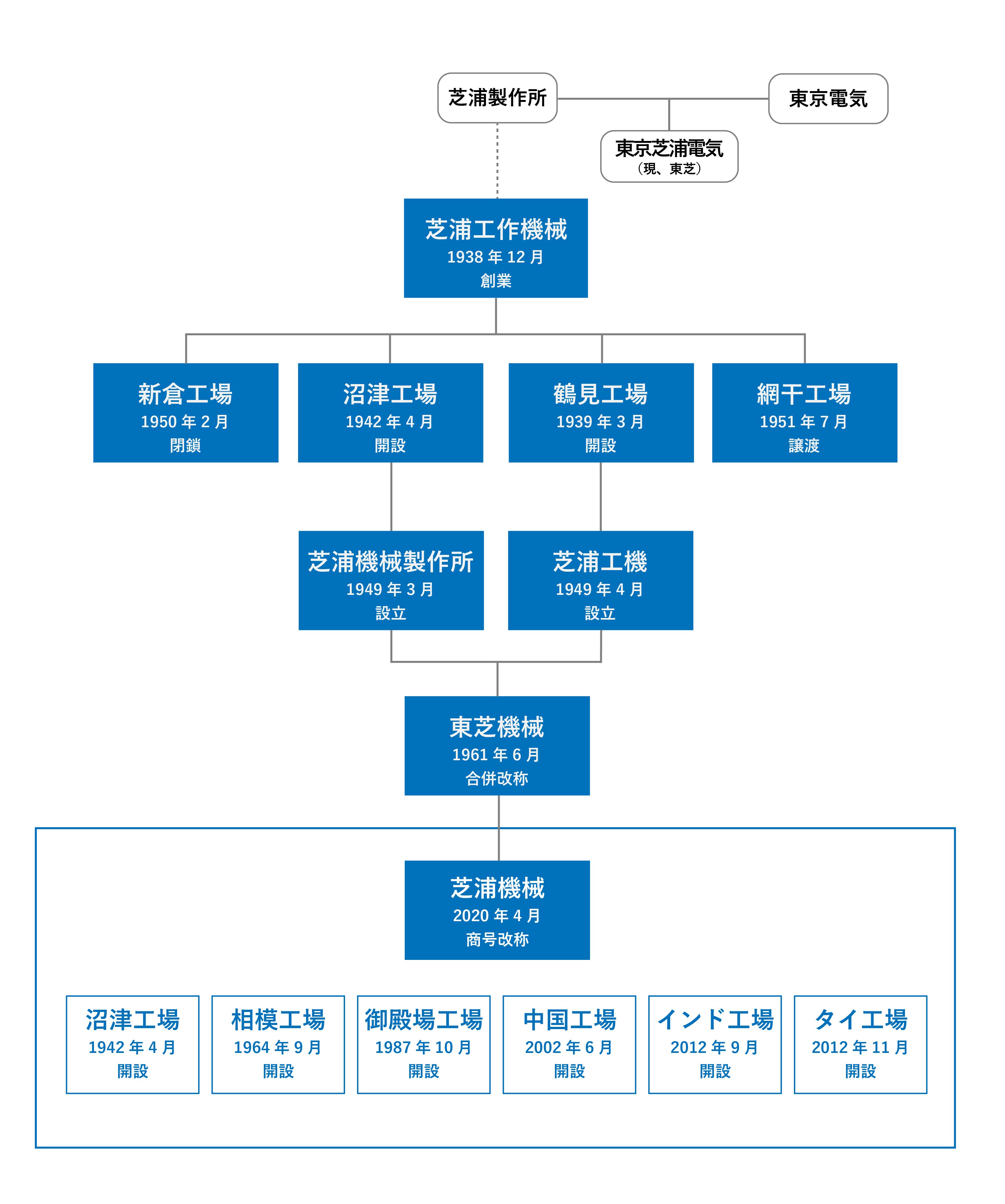 沿革図