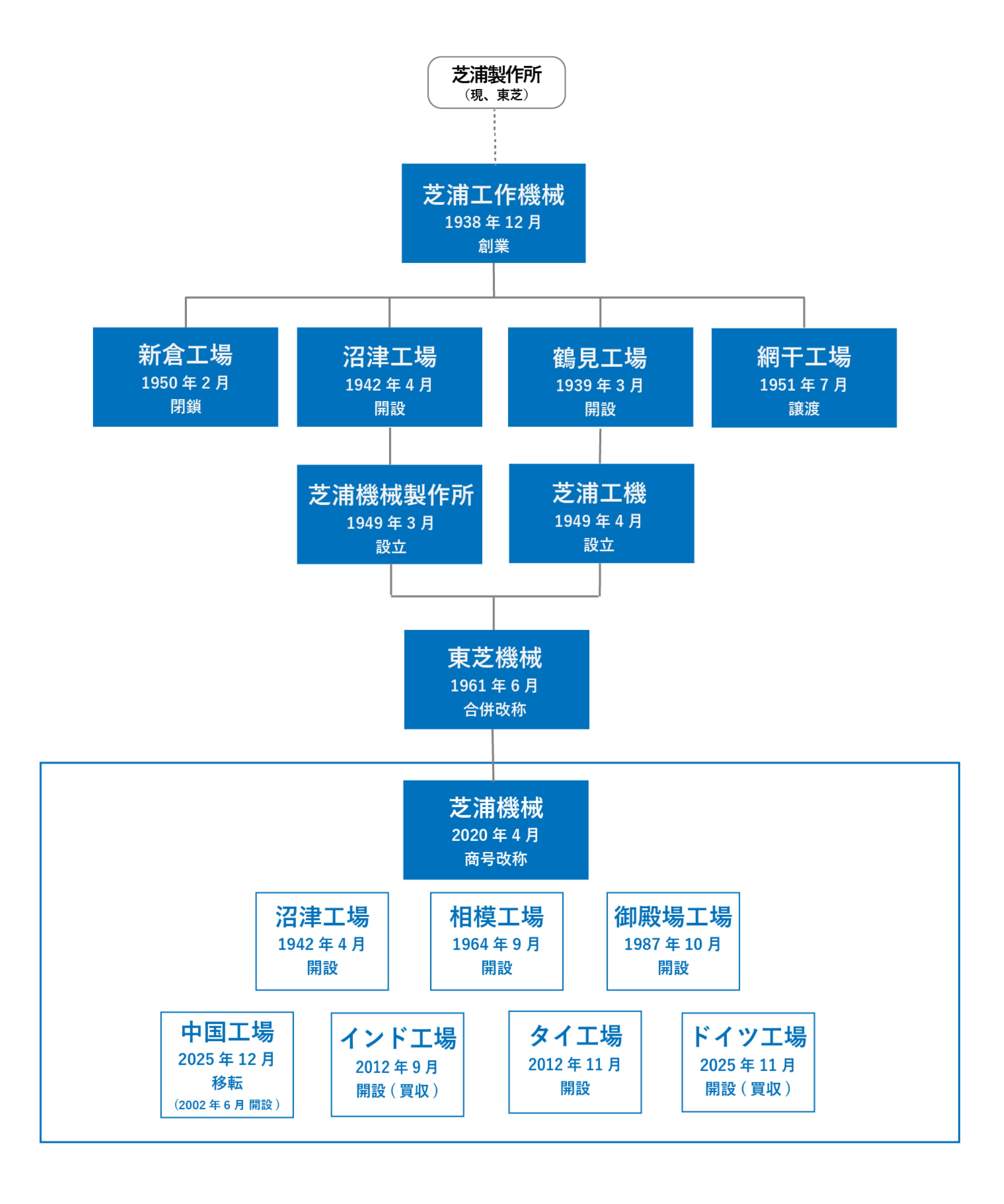 沿革図