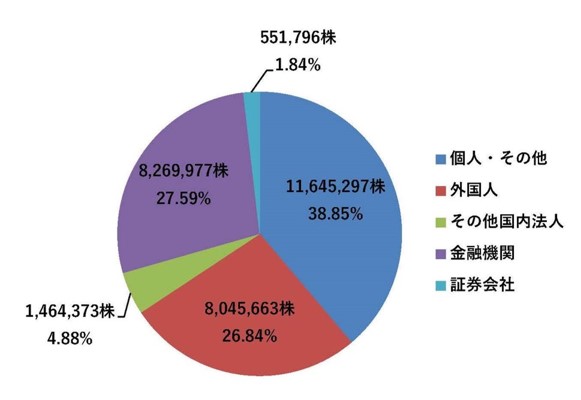 所有者別株式分布状況