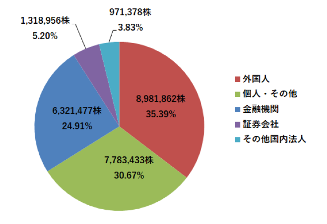 所有者別株式分布状況
