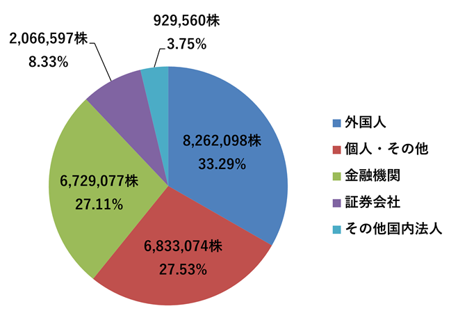 所有者別株式分布状況
