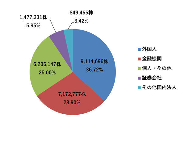 所有者別株式分布状況