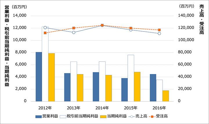 連結経営成績