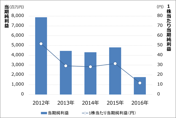 1株当たり情報
