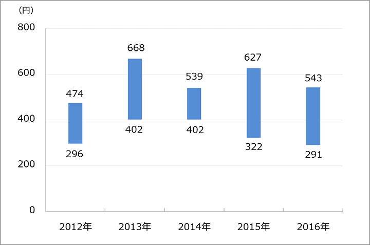 株価情報