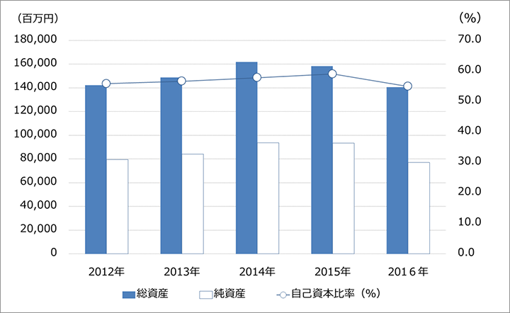 総資産・純資産・自己資本比率