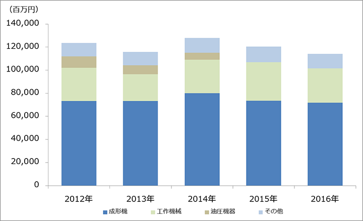 セグメント情報　会計年度（売上高／売上収益）