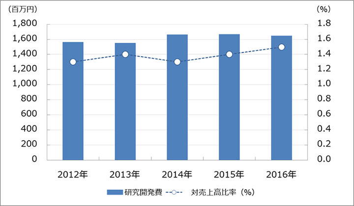 研究開発費