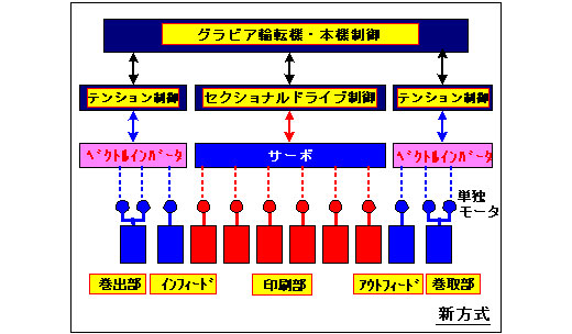 新方式