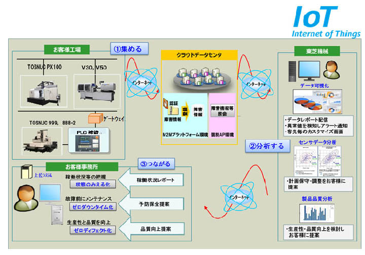 ＩＯＴ Internet of Things