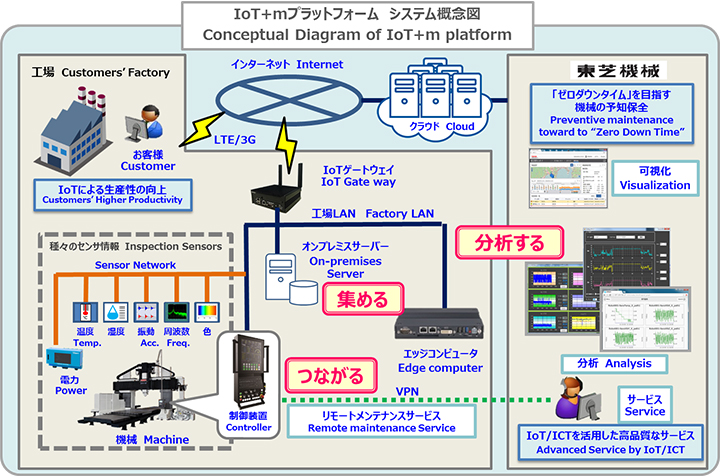 IoT＋mプラットフォーム　システム概念図