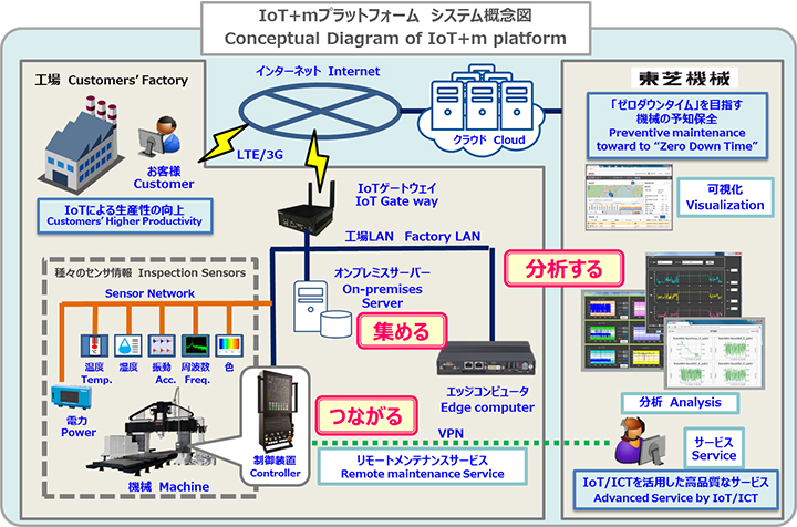 IoT+mプラットフォーム システム概念図
