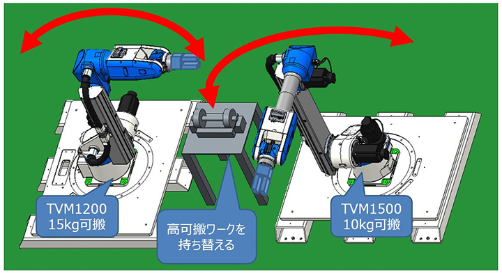 ＜垂直多関節ロボットTVM1200とTVM1500による、広範囲マテハンの実演＞
