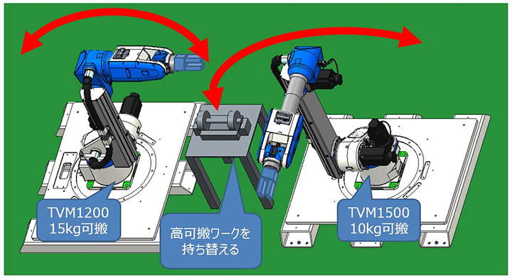 <垂直多関節ロボットTVM1200とTVM1500による、広範囲マテハンの実演>