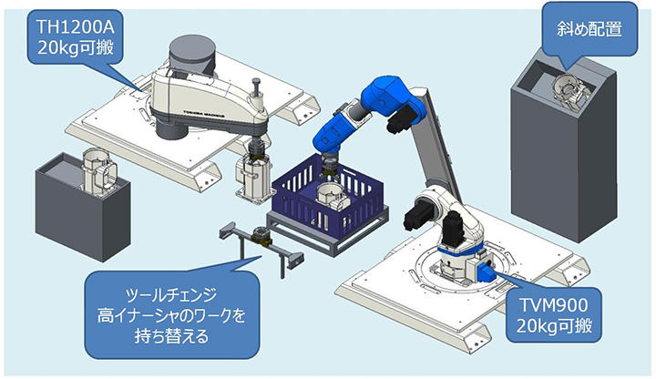 <スカラロボットTH1200A とTVM900による、約20Kgのワーク搬送実演>