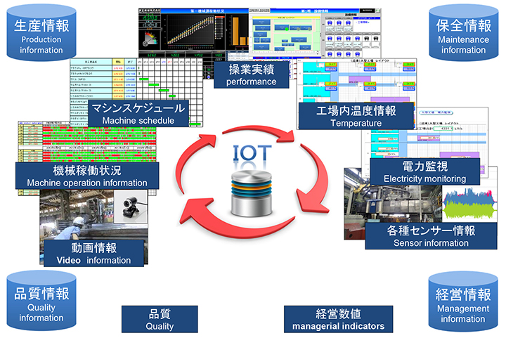 工場向けIoT活用事例をご紹介