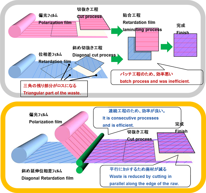 同時二軸延伸機を利用した斜め延伸フィルム成形