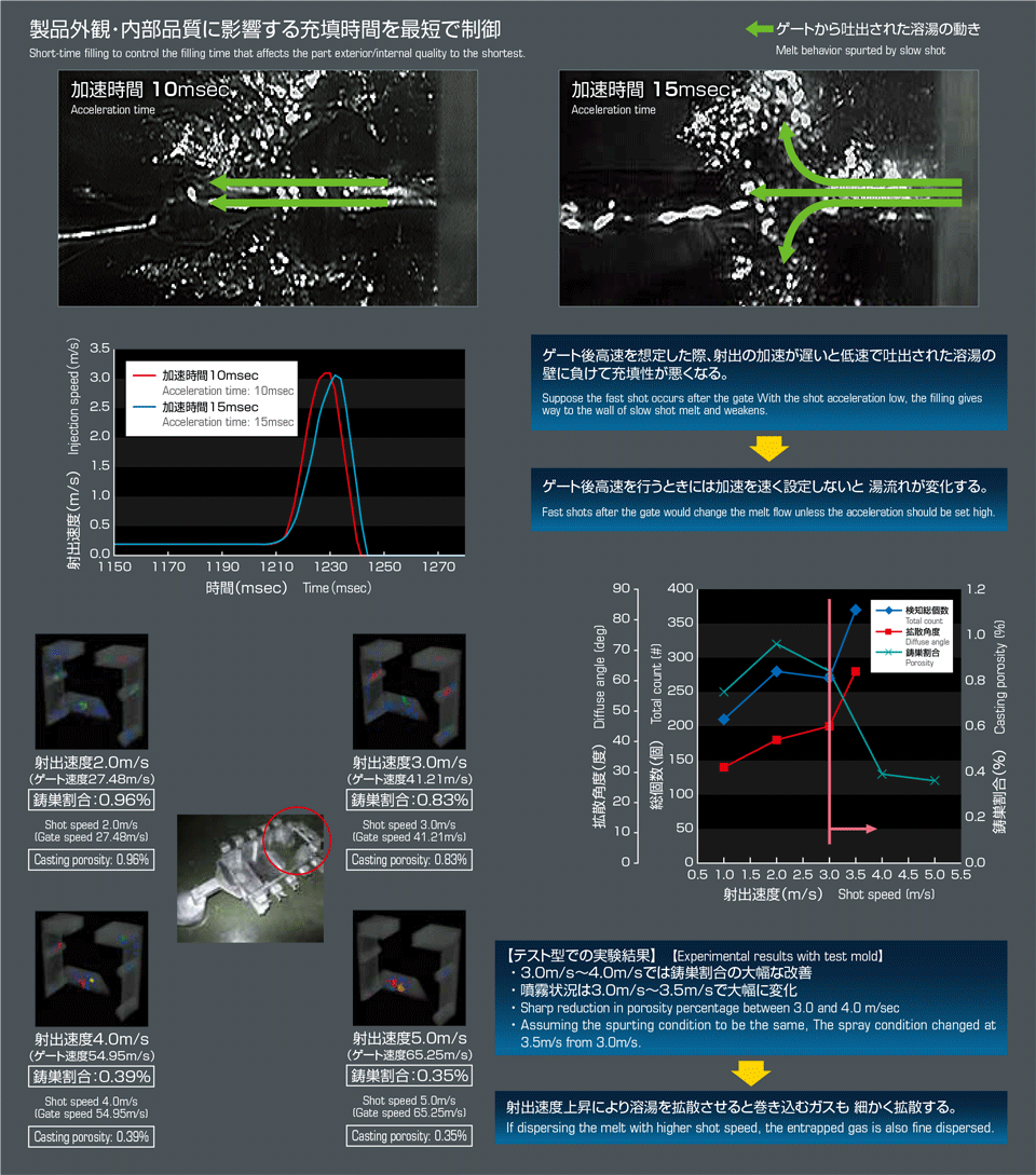 短時間充填