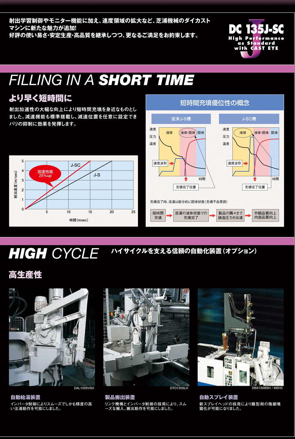 High Cycle