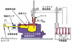 電磁ポンプMg供給システムの画像