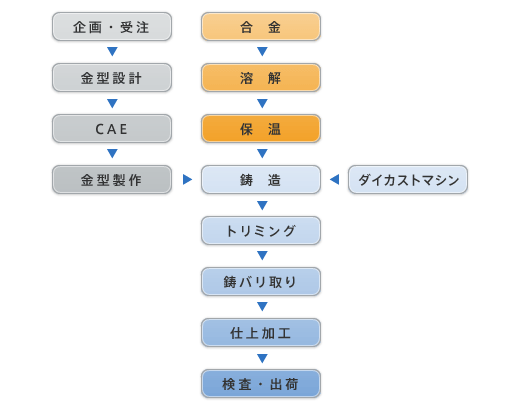 ダイカスト品の製造工程
