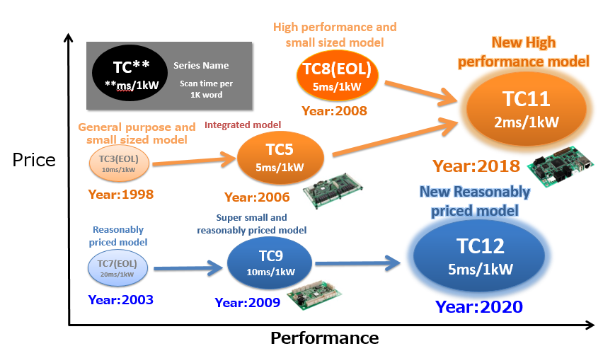 Full line-up ! TCmini series