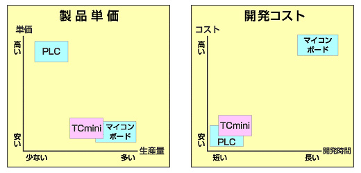 TCminiってなに?