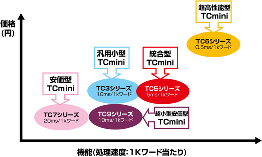 TCminiシリーズ