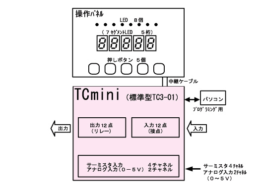 標準機と操作パネル組合せ例