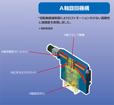 A軸旋回機構