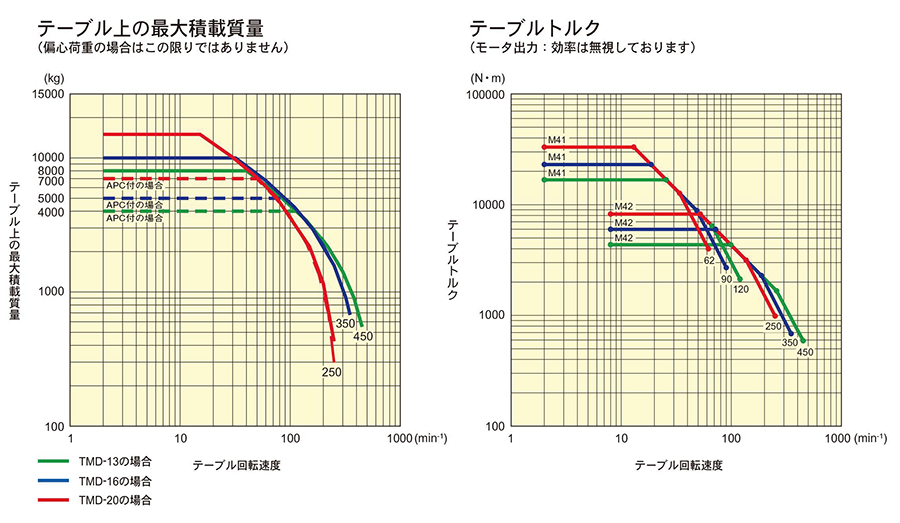 テーブル能力線図