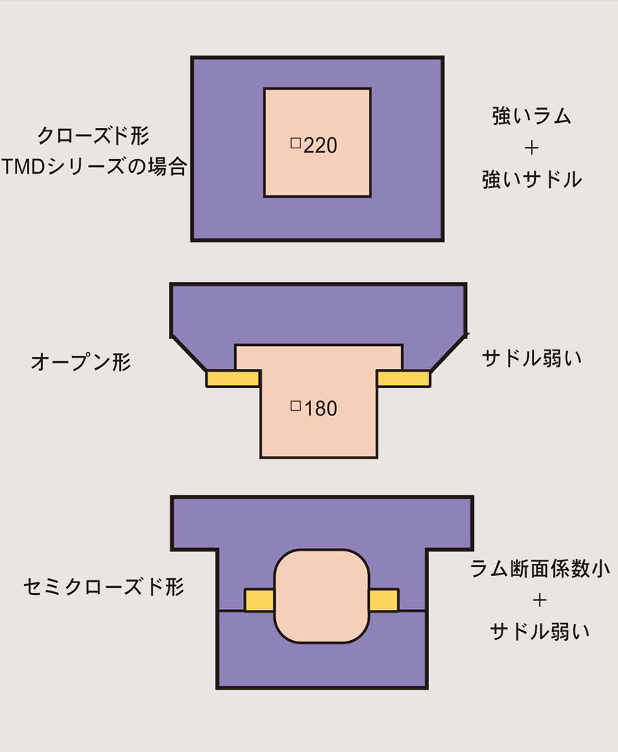 クローズド形刃物台