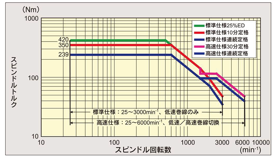 スピンドルトルク線図