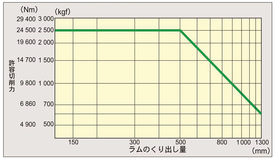 刃物台ラムの切削能力線図