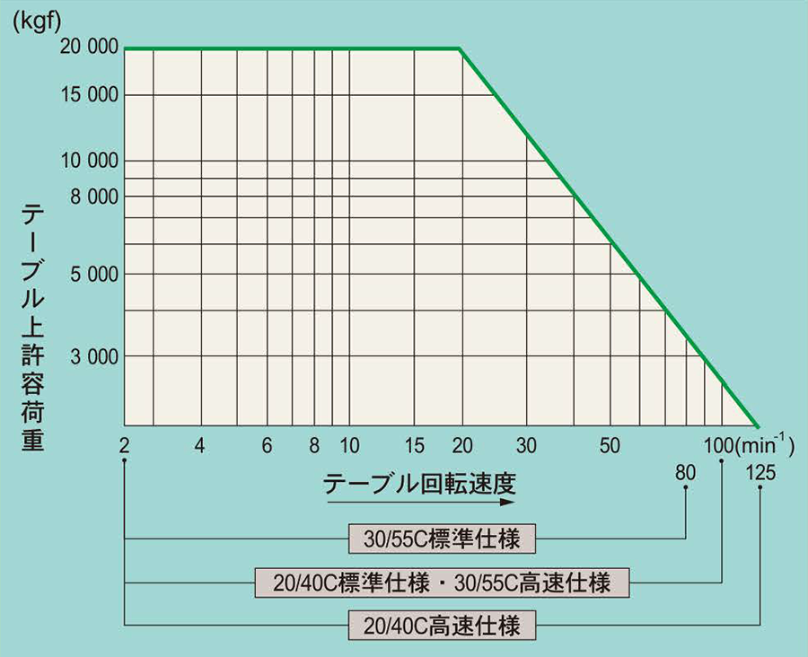 テーブル上許容荷重
