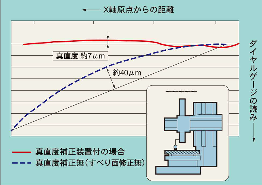 刃物台移動(X軸)の真直度