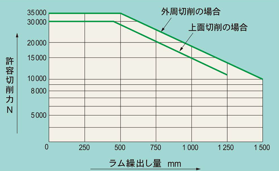 ラム切削能力線図(TSS-C:2軸)