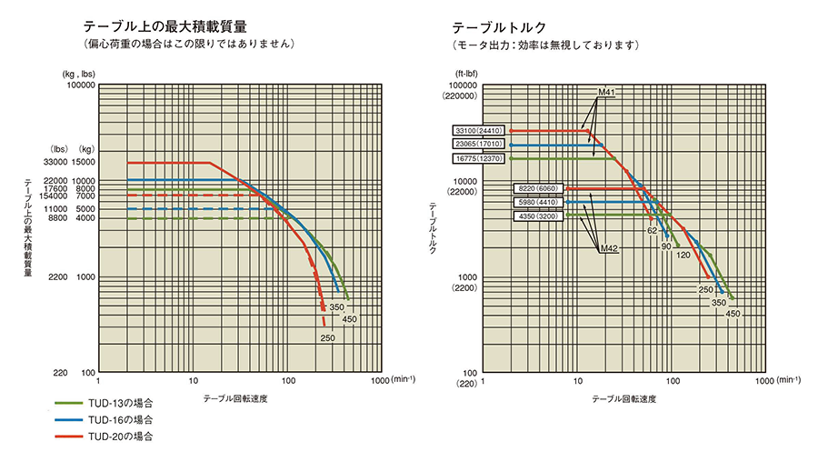 テーブル能力線図