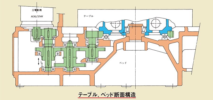 テーブル駆動機構