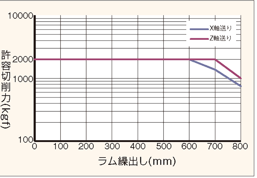 刃物台ラムの切削能力線図