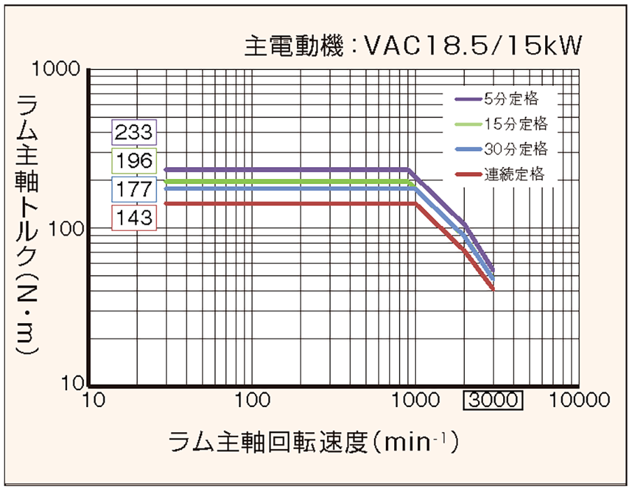 ラム主軸トルク線図