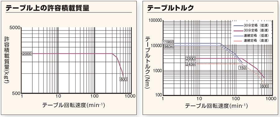 テーブル能力線図
