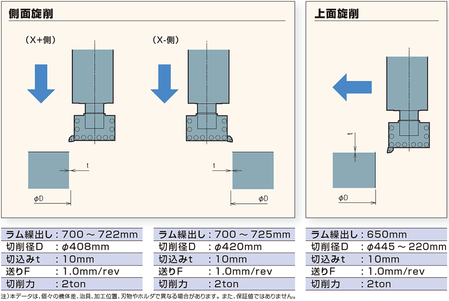 切削能力(材料:S55C)