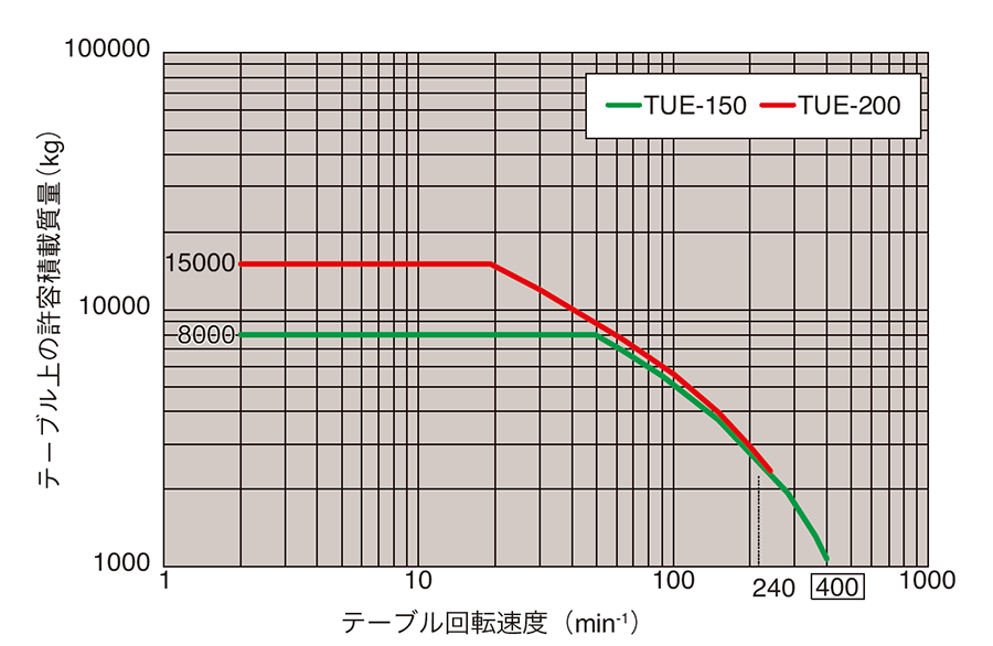テーブル上の許容積載質量