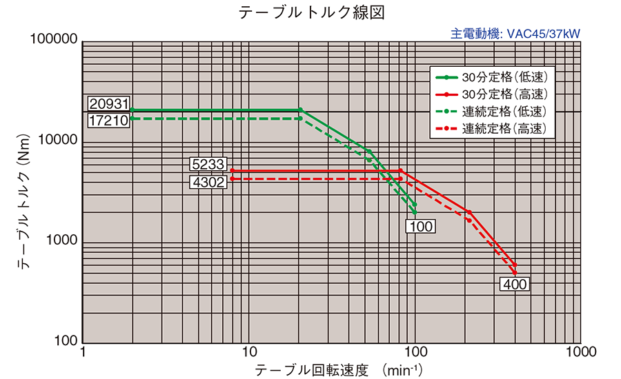 テーブルトルク(TUE-150)