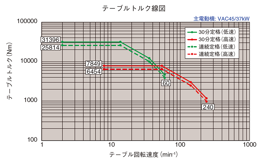 テーブルトルク(TUE-200)