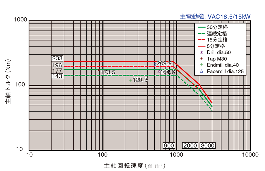 ラム主軸トルク線図